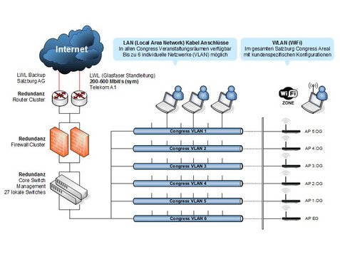 EDV Struktur | © Tourismus Salzburg GmbH